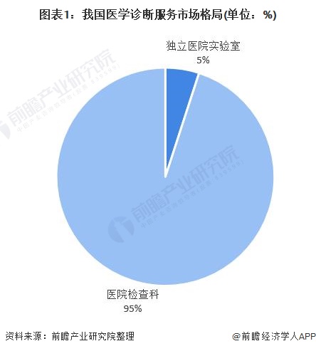 必威2020年中国第三方医学诊断行业市场竞争格局分析 四大龙头格局稳定