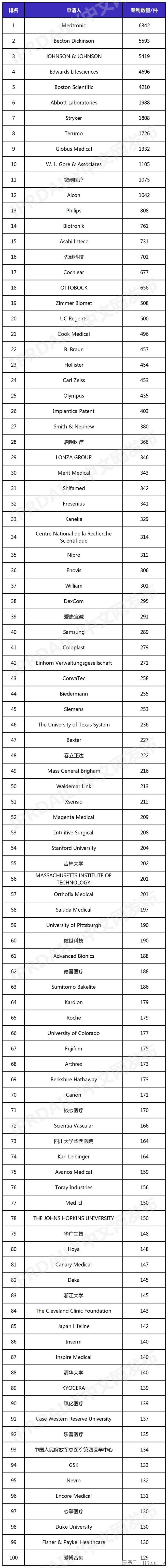 ±ØÍþÈ«ÇòÖ²½éÈëÒ½ÁÆÆ÷еÉ豸·¢Ã÷רÀûÅÅÐаñ£¨TOP100£©